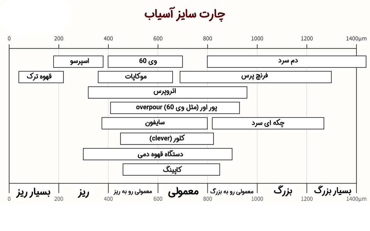 جدول درجه و سایز اسیاب مناسب قهوه